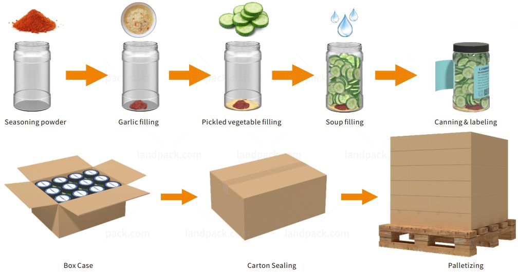 Automatic Container Filling Line with Cartoning Boxing Palletizing Packing System