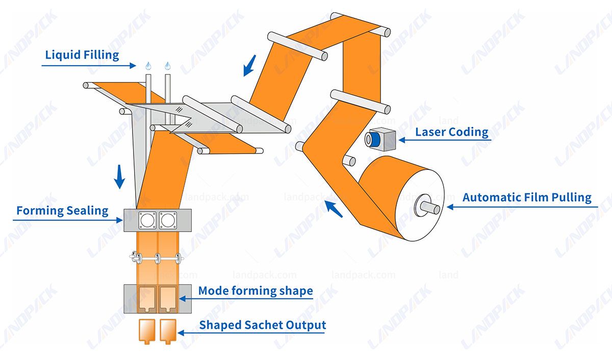 Automatic Juice Shaped Pouch Packing Machine | Multi Track Packaging Machine
