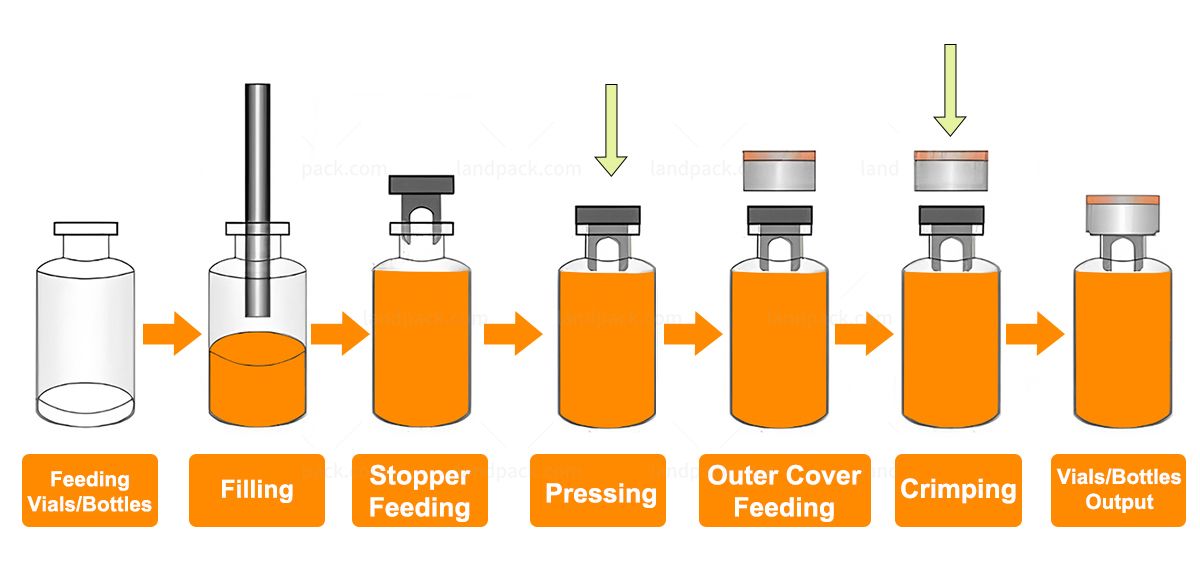 Tabletop Vial Filling And Capping Machine For Pharma Drug
