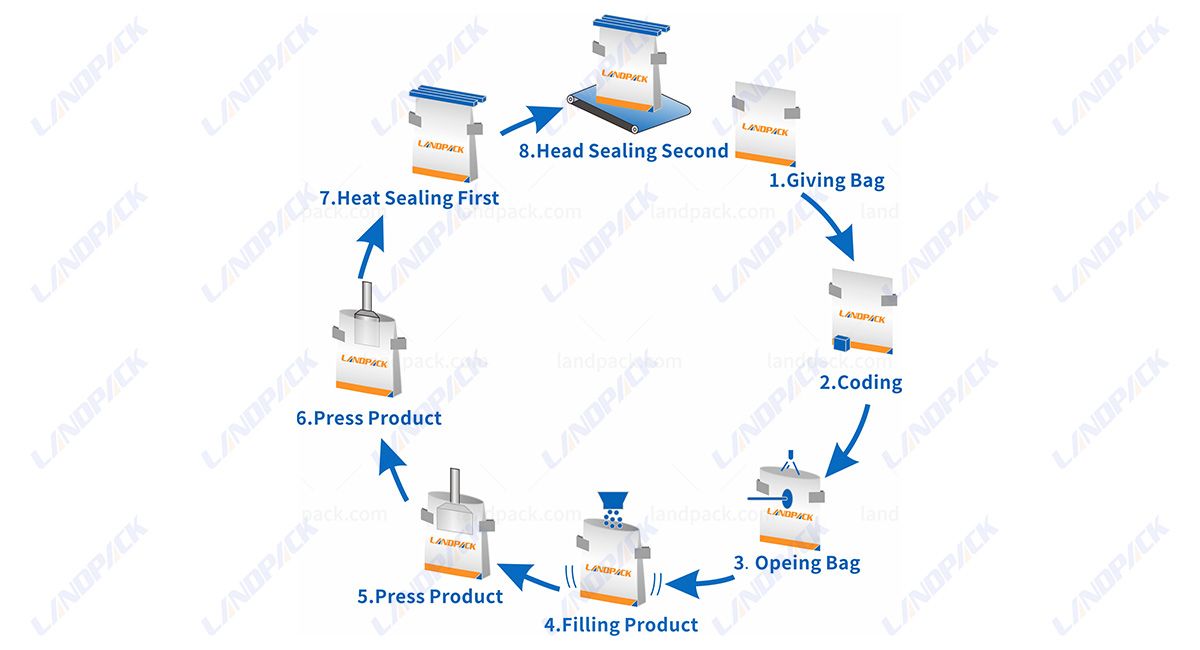 Automatic Rotary Pouch Packing Machine For Candy Toffee Confectionery