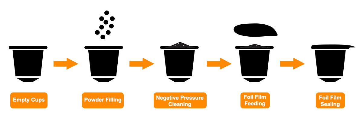 Automatic Coffee Capsules Filling Sealing Machine