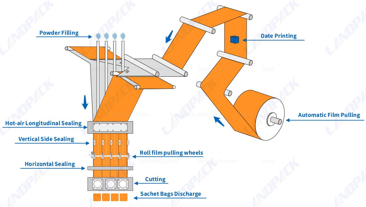 Automatic Flour Sachet Packaging Machine Automatic Flour Sachet Packaging Machine
