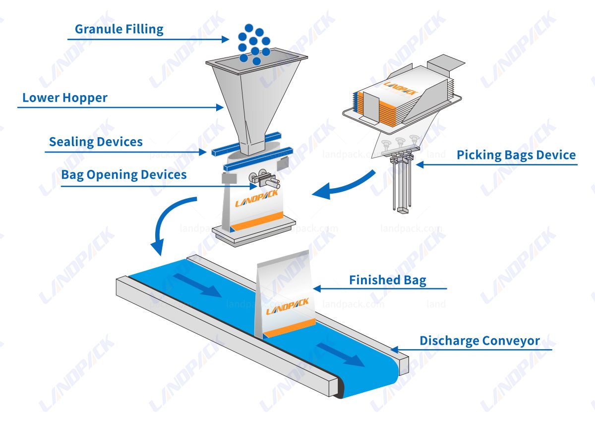 Automatic Premade Bag Gummy Packing Machine With Multihead Weigher Automatic Premade Bag Gummy Packing Machine With Multihead Weigher