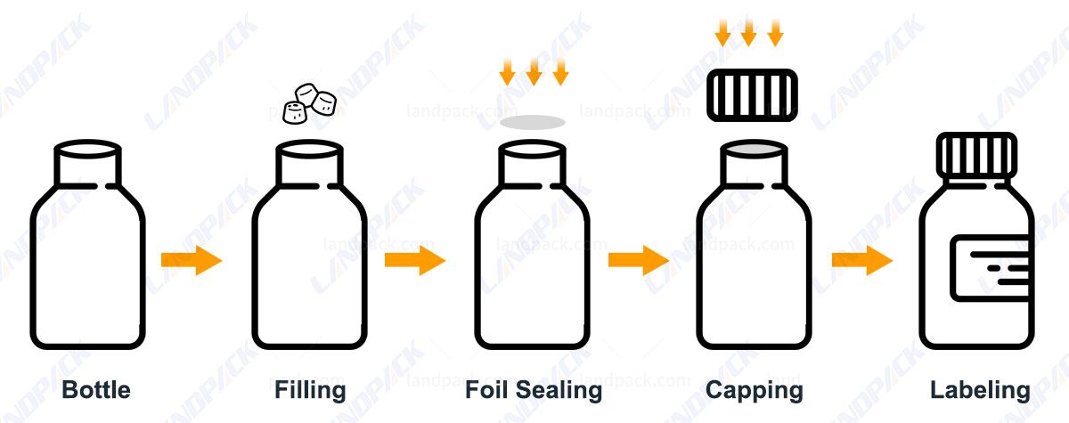 Automatic Gummy Bottle Filling Machine with Aluminum Foil Sealing Labeling Machine Automatic Gummy Bottle Filling Machine with Aluminum Foil Sealing Labeling Machine