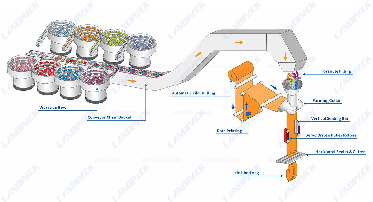 Automatic Gummy Vertical Counting Packaging Machine Automatic Gummy Vertical Counting Packaging Machine
