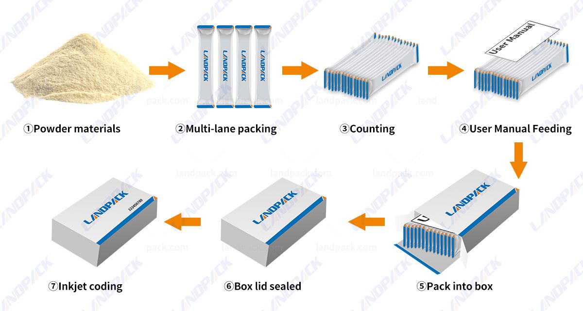 Protein Powder Stick Packing Machine | Automatic Counting Cartoning Packing System Protein Powder Stick Packing Machine | Automatic Counting Cartoning Packing System