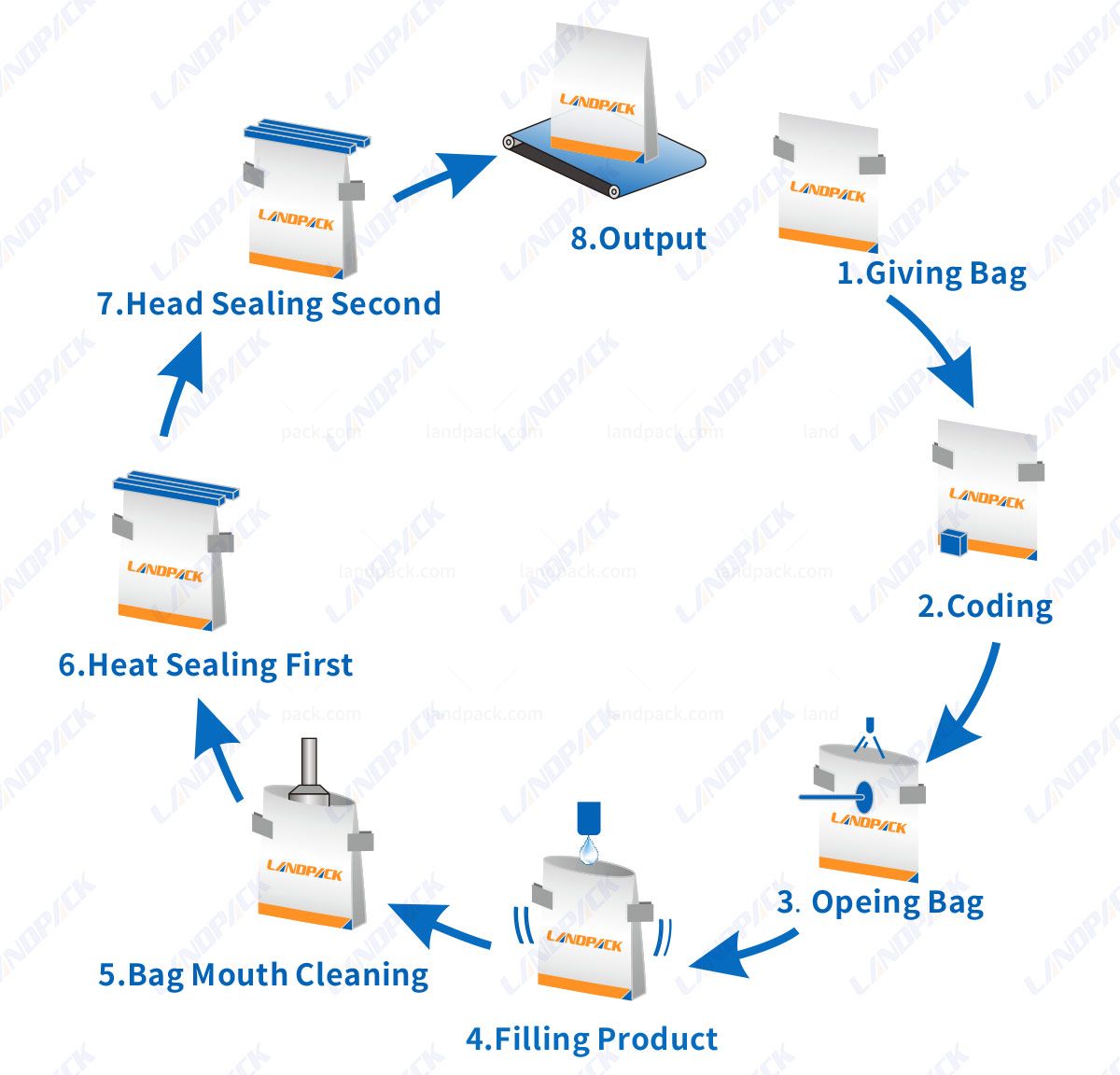 Mayonnaise Rotary Spout Pouch Filling Machine | Premade Pouch Doypack Pouch Packing Machine