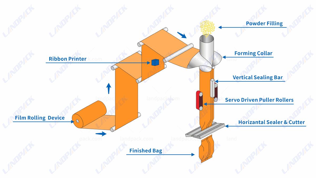 Flour Packing Machine | Automatic Vertical Form Fill Seal Machine