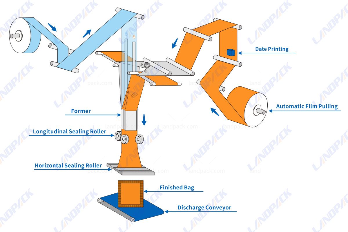 Shampoo Sachet Packing Machine Automatic Liquid Vertical Packing Machine