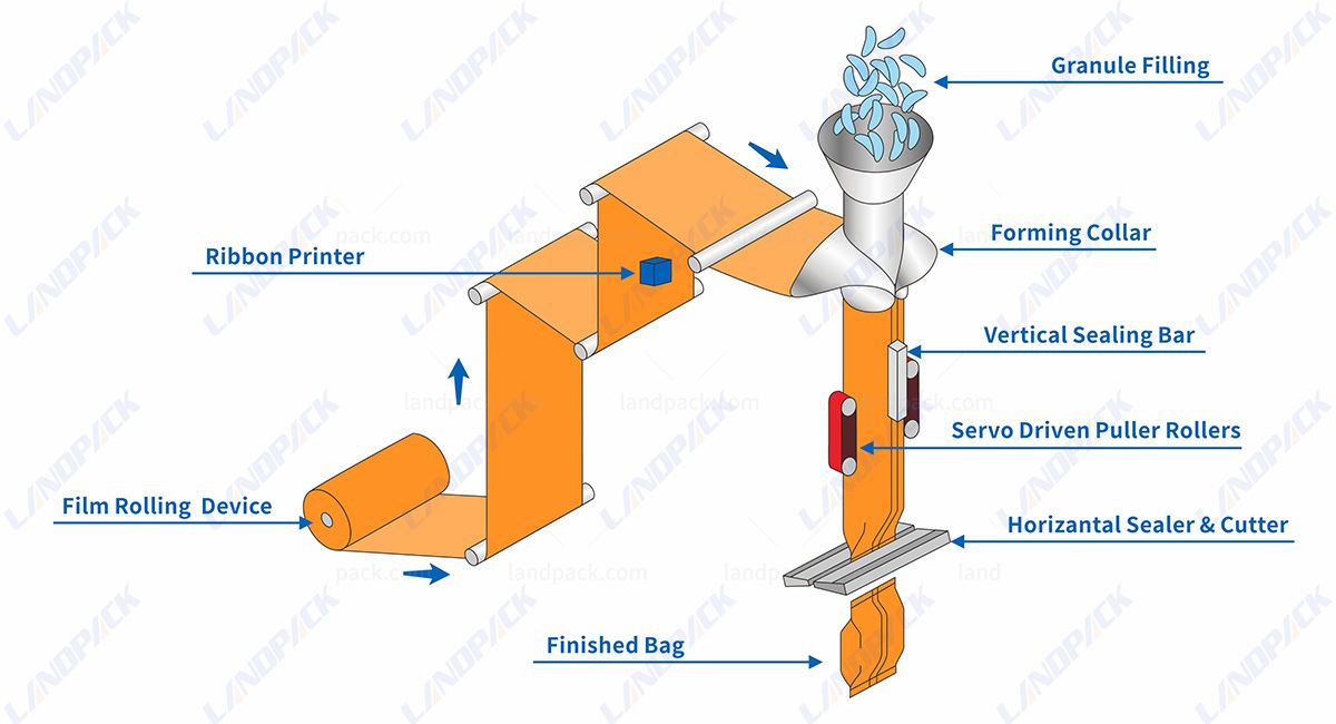 Nuts Packing Machine | Automatic Vertical Form Fill Seal Machine Nuts Packing Machine | Automatic Vertical Form Fill Seal Machine