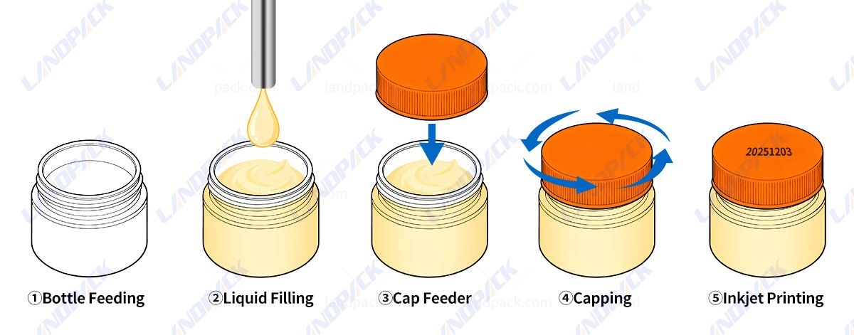 Paste Filling Capping Machine Line | Cosmetic Cream Lotion Liquid Filling Machine