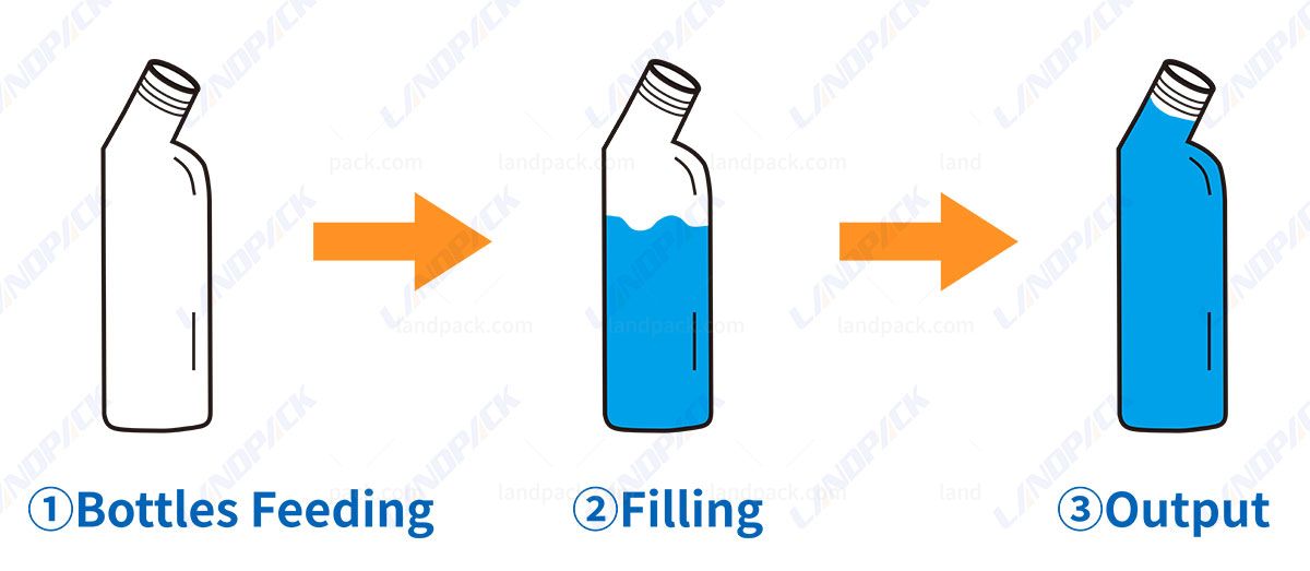 Chemical Filling Machine | High Precision Corrosive Liquid Bottle Filling Machine