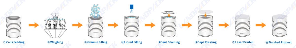 Pickled Cans Filling Machine | Automatic Fruit Cans Filling Seaming Coding Line Pickled Cans Filling Machine | Automatic Fruit Cans Filling Seaming Coding Line