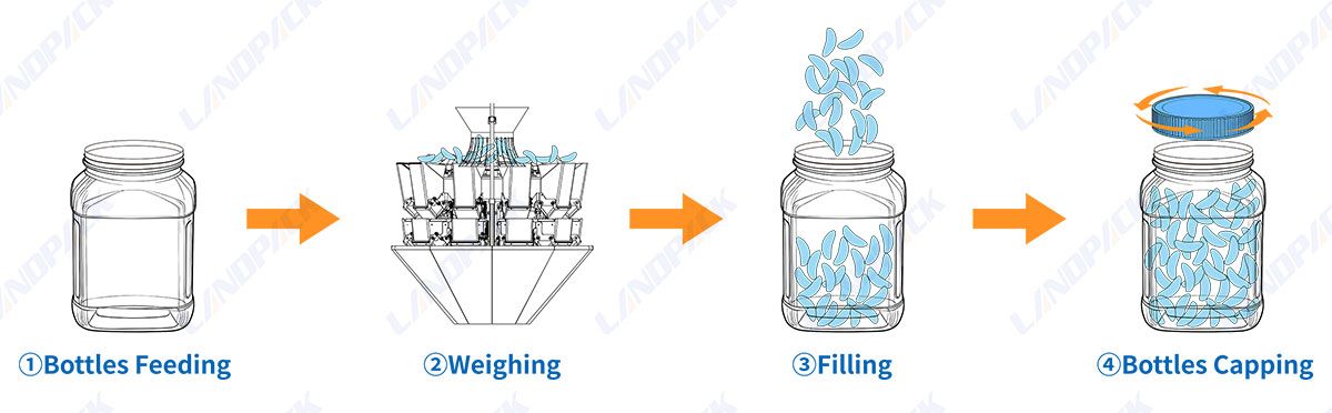 Fragrance Beads Filling Machine with Capping Machine | Inline Filler System
