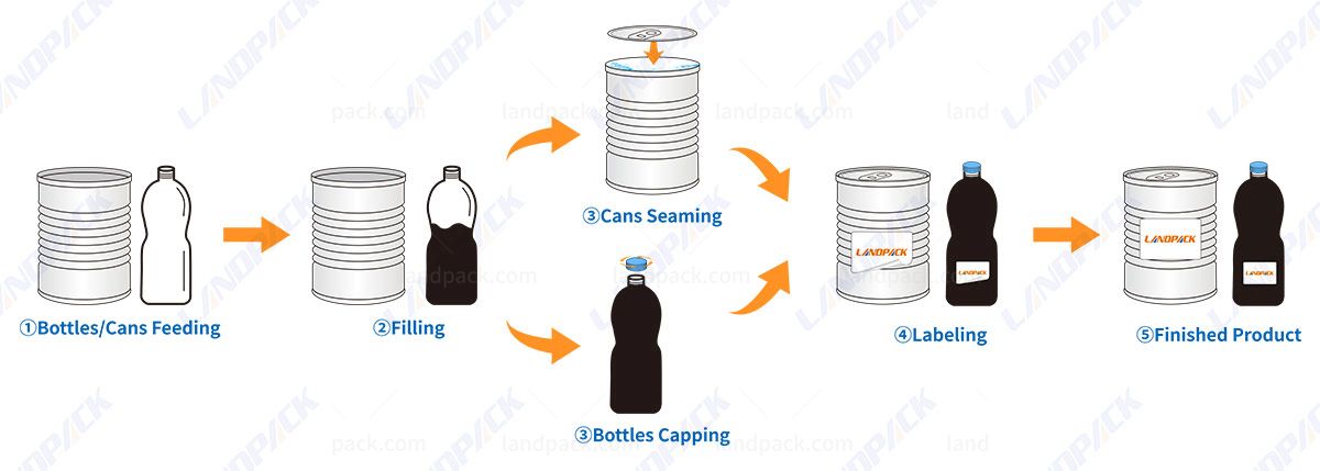 Jam Filling Machine | Automatic Bottles Cans Jars Liquid Filling Machine