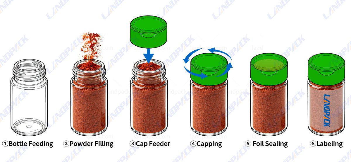 Spice Filling Machine | Powder Bottle Filling Capping and Labeling Line Spice Filling Machine | Powder Bottle Filling Capping and Labeling Line