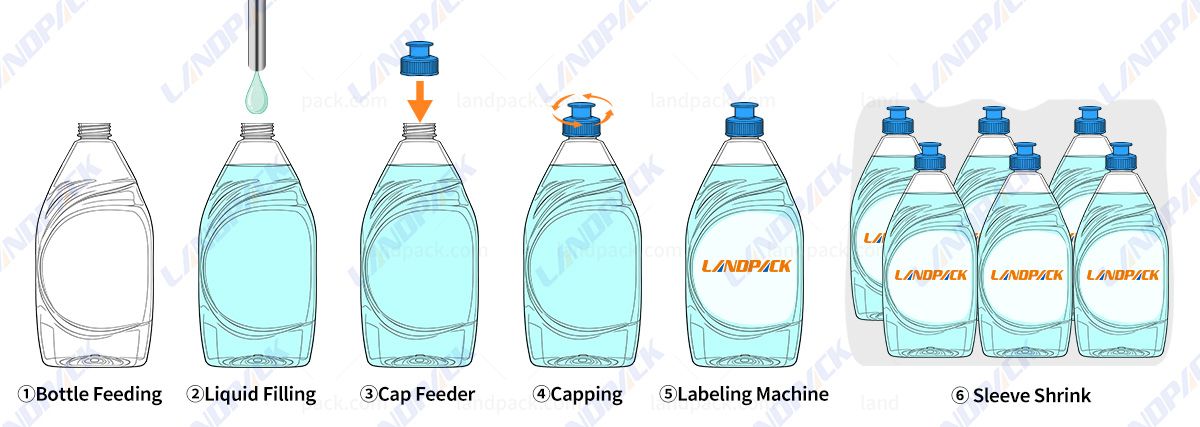 Liquid Detergent Filling Machine | Packing System