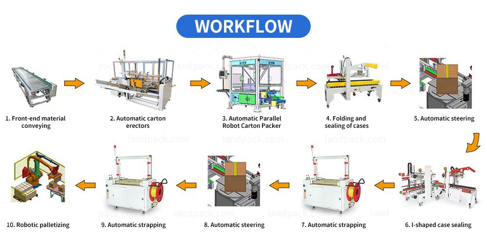Automatic Carton Case Packing System with Palletizer Machine For Pouch Automatic Carton Case Packing System with Palletizer Machine For Pouch