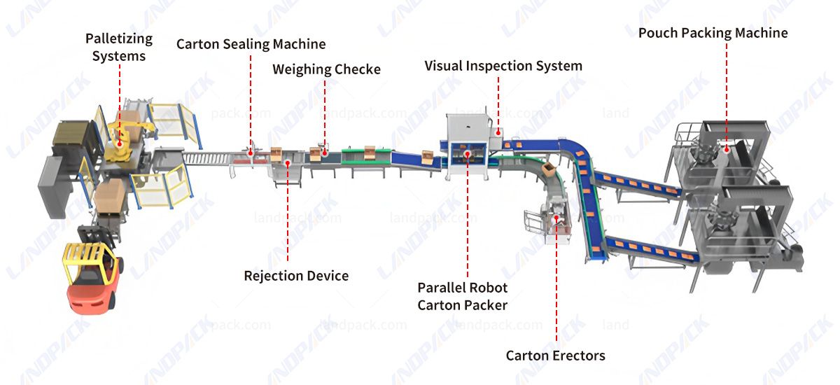 Automatic Carton Case Packing System with Palletizer Machine For Pouch Automatic Carton Case Packing System with Palletizer Machine For Pouch