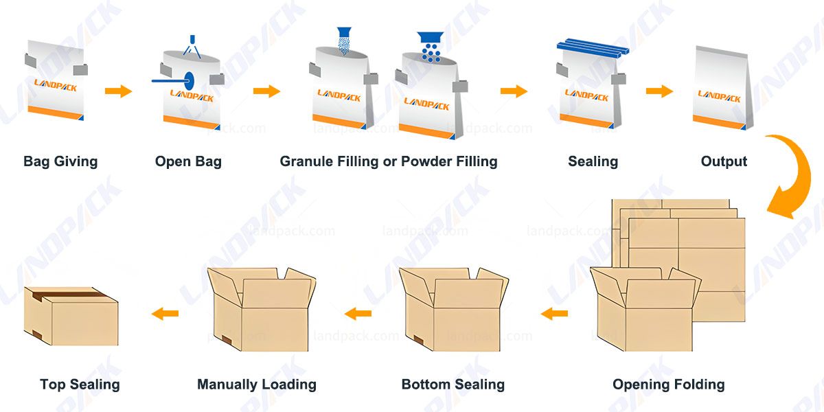 Powder Horizontal Premade Pouch Doypack Cartoning Packaging Systems Powder Horizontal Premade Pouch Doypack Cartoning Packaging Systems
