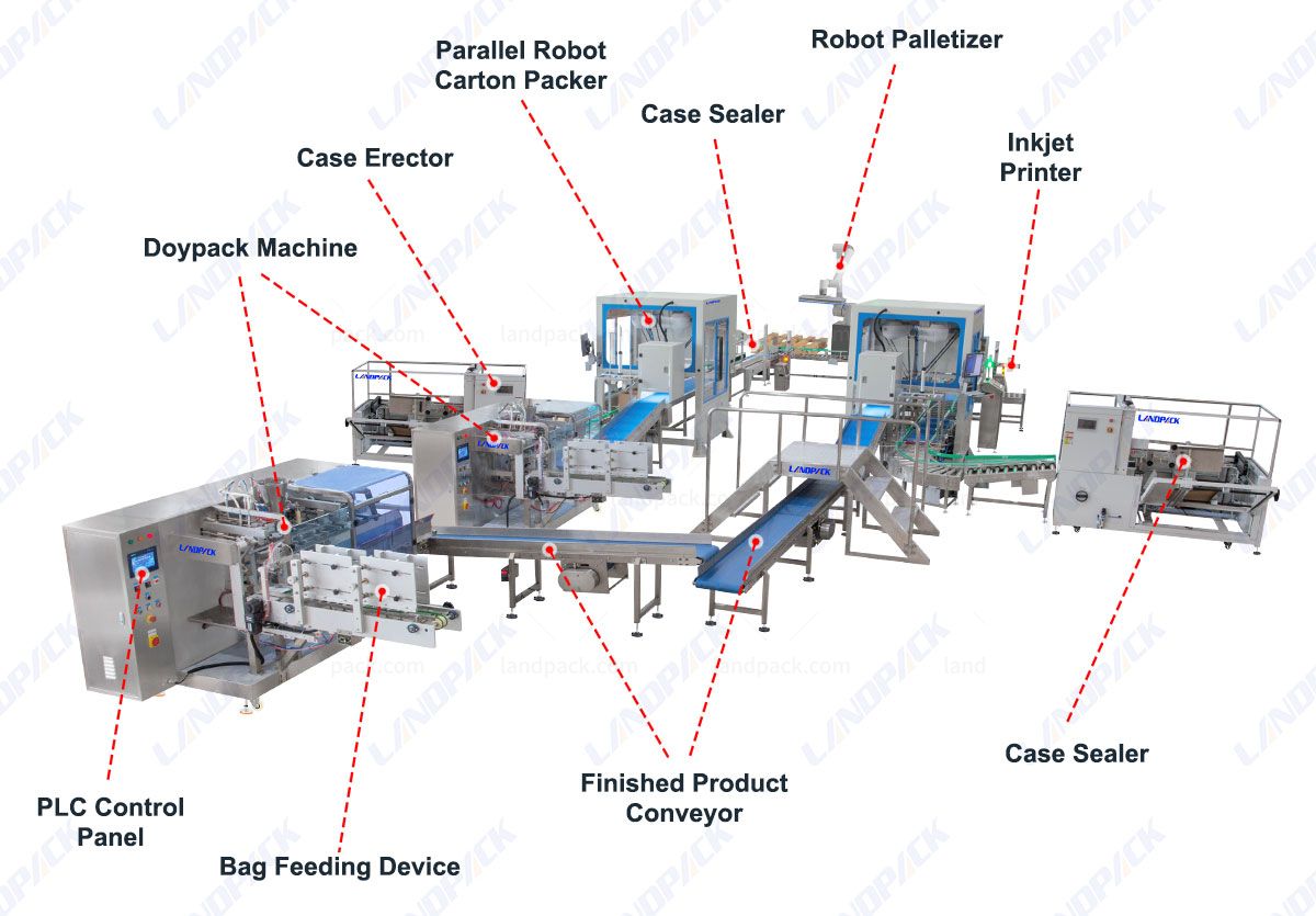 Bagging Cartoning Palletising System | Automatic Horizontal Pouch Packing Machine