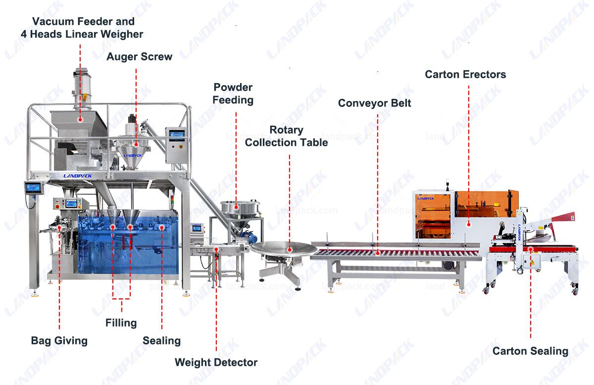 Powder Horizontal Premade Pouch Doypack Cartoning Packaging Systems Powder Horizontal Premade Pouch Doypack Cartoning Packaging Systems