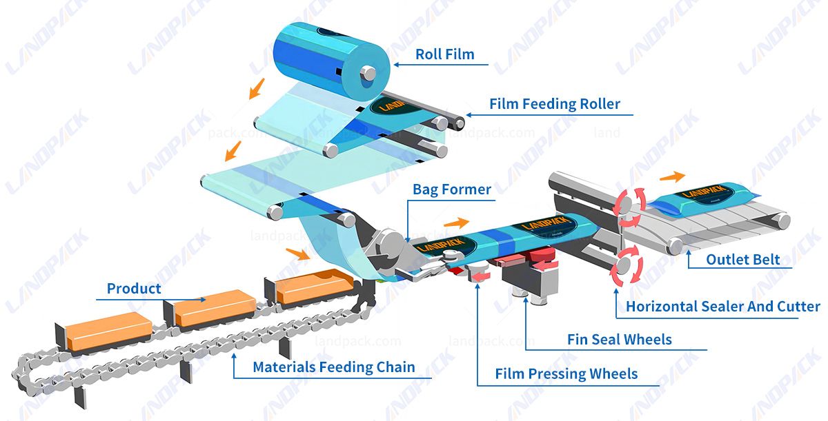 Automatic Feeding And Packing System For Bread, Waffle, Chocolate Bar Automatic Feeding And Packing System For Bread, Waffle, Chocolate Bar
