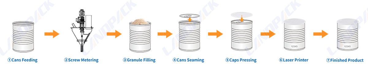 Automatic Powder Tin Can Jar Filling Seaming Labeling Machine Packing System