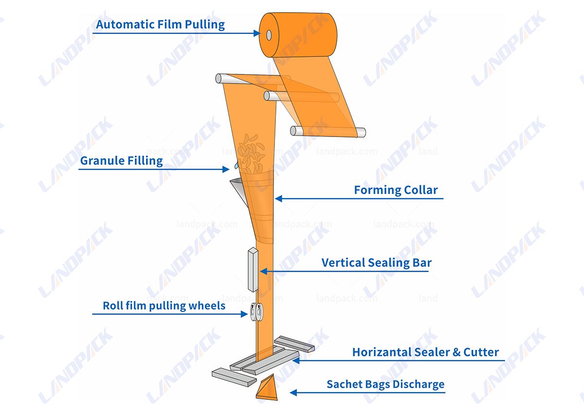 Grain Packaging Machine Pyramid Bag Triangle Bag Vertical Packing Machine Grain Packaging Machine Pyramid Bag Triangle Bag Vertical Packing Machine