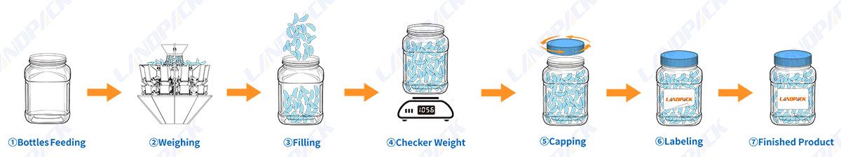Automatic Seasoning Spice Bottle Filling Capping And Labeling Machine