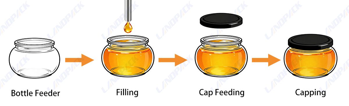Automatic Sauce Filling Machine Liquid Filling Capping Machine Line