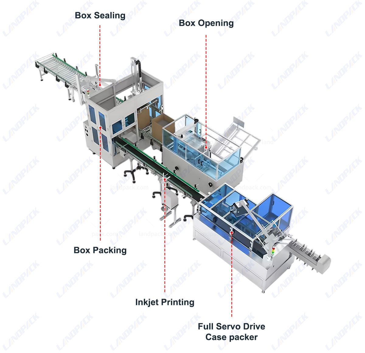 End of line Packaging Case Erector Packer Case Sealer Robotic Case Packing System End of line Packaging Case Erector Packer Case Sealer Robotic Case Packing System