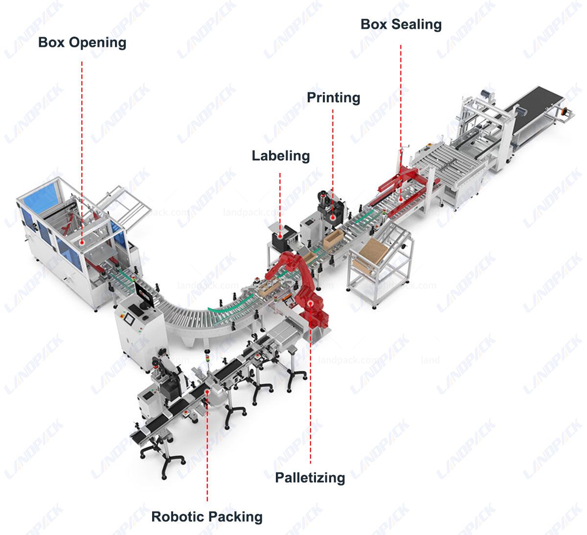 End of Line Packaging | Automatic Case Packing Robot Packing Systems End of Line Packaging | Automatic Case Packing Robot Packing Systems
