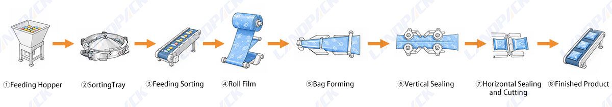 High Speed Candy Packing Machine Automatic Confectionery Flow Wrapping Machine High Speed Candy Packing Machine Automatic Confectionery Flow Wrapping Machine