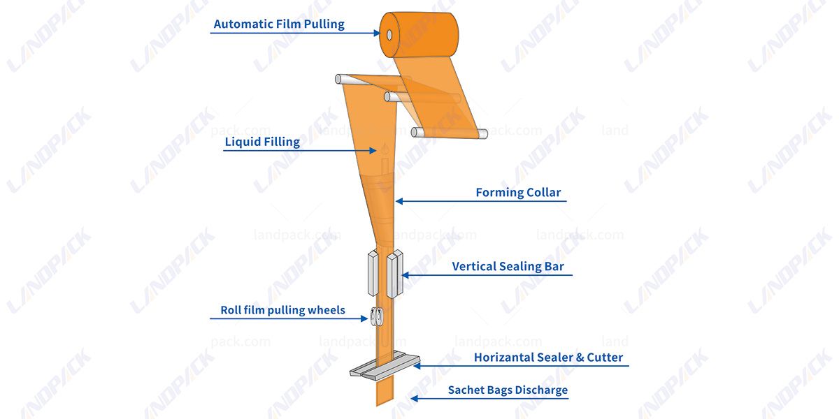 Automatic Liquid Packaging Machine Vffs Vertical Packing Machine Automatic Liquid Packaging Machine Vffs Vertical Packing Machine
