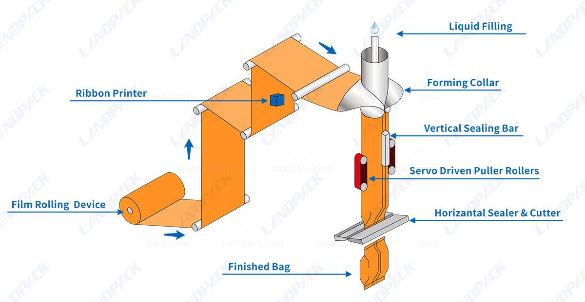Automatic Liquid Vertical Packing Sealing Machine