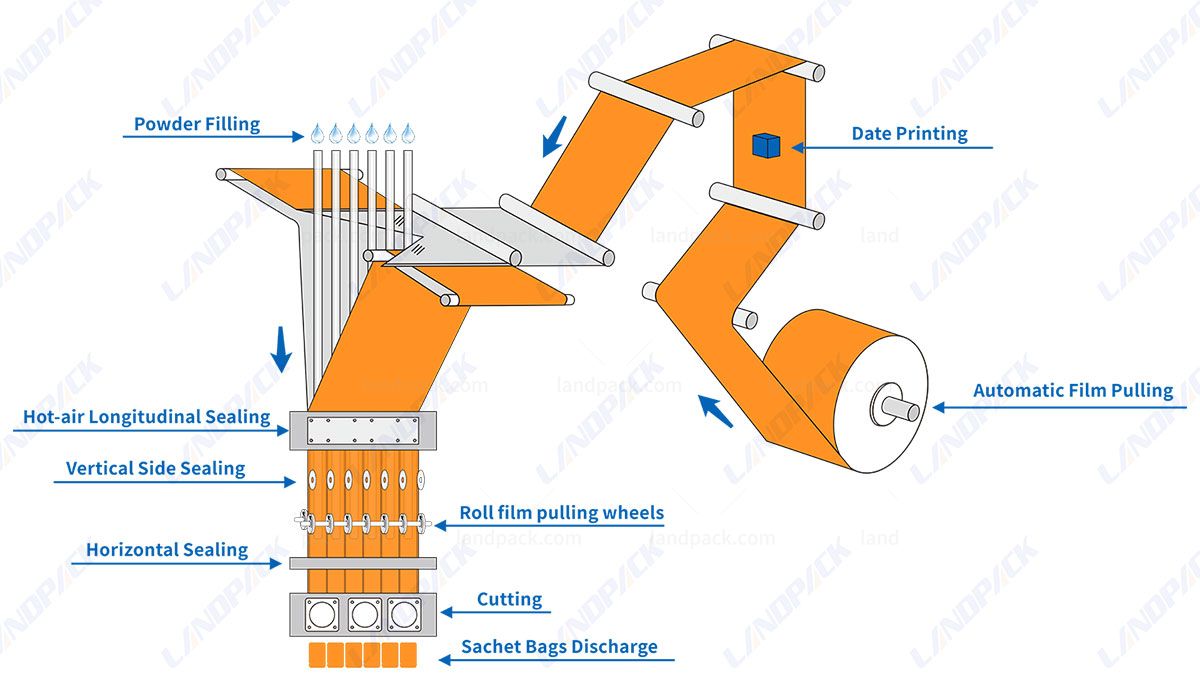 Automatic Multi Lane Liquid Stick Pack Packaging Machine Automatic Multi Lane Liquid Stick Pack Packaging Machine