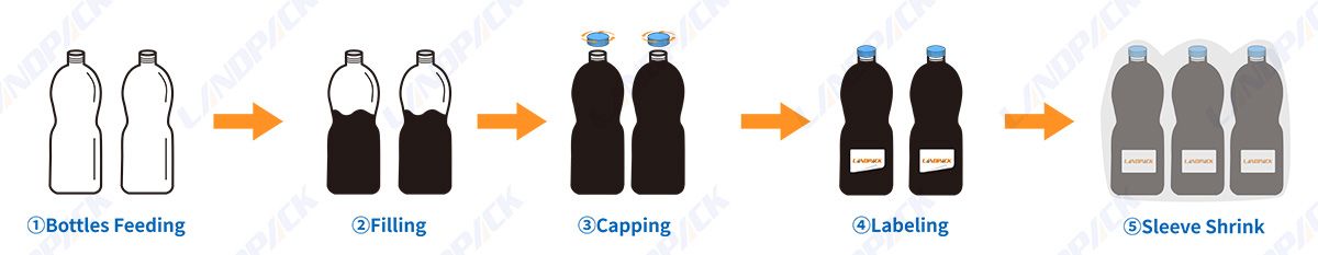 Automatic Liquid Filling Line With Capping Labeling Shrinking Machine System