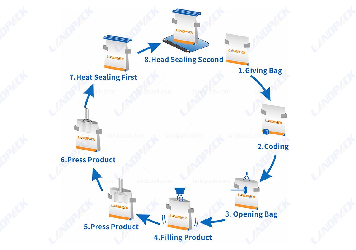 High Accuracy Medicine Pills Capsule Counting Rotary Doypack Packing Machine High Accuracy Medicine Pills Capsule Counting Rotary Doypack Packing Machine