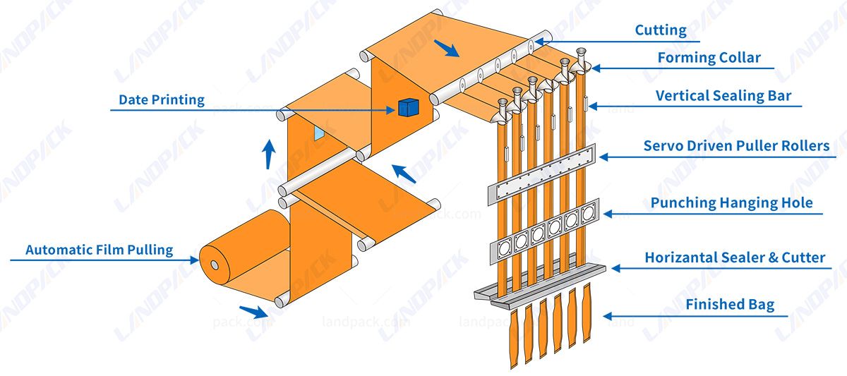 Automatic Sauce Packing Machine Multi Lane Sachet Stick Packing Machine Automatic Sauce Packing Machine Multi Lane Sachet Stick Packing Machine