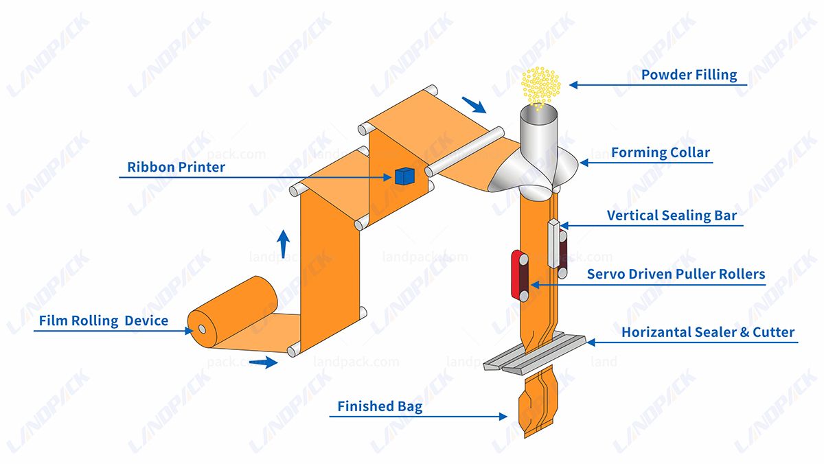 Automatic Vertical Vffs Powder Packaging Machine With Static Elimination