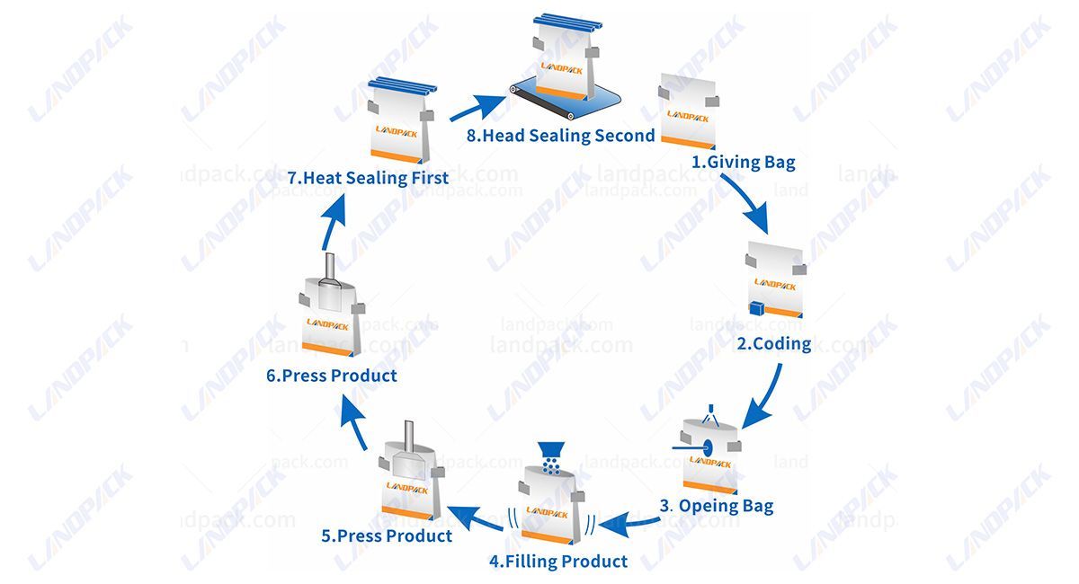 Automatic Powder Premade Pouch Packing Machine Three In One Fill And Seal Machine