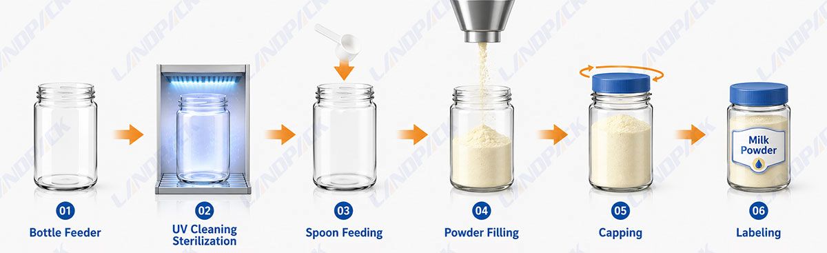 Automatic Milk Powder Filling Capping and Labeling Machine with UV Sterilization