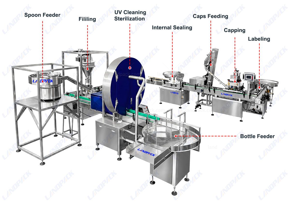 Automatic Milk Powder Filling Capping and Labeling Machine with UV Sterilization