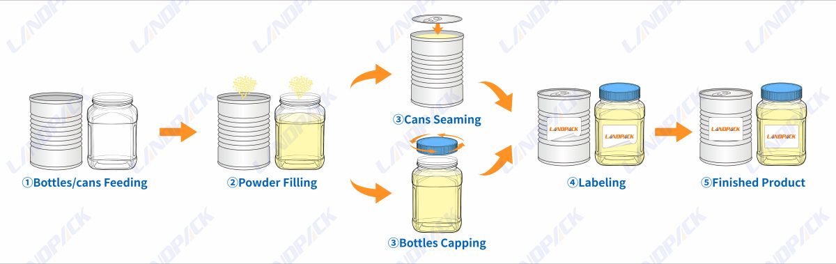 Powder Filling Machine Automatic Powder Bottle Filling Capping and Labeling Line