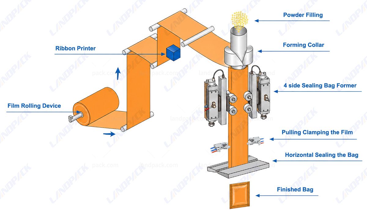 Automatic Flour Four-Side Seal Vertical Pouch Packing Machine with Auger Filler Automatic Flour Four-Side Seal Vertical Pouch Packing Machine with Auger Filler
