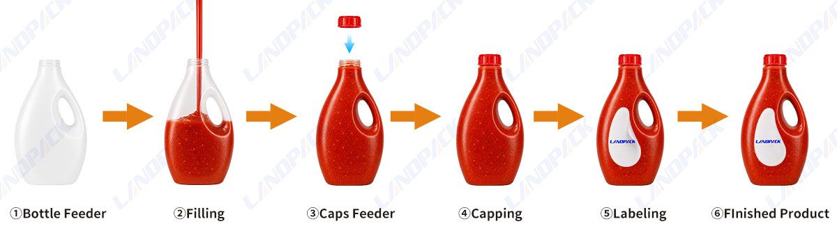 Sauce Filling Machine Hot Sauce Chili Liquid Filling Capping Sealing Labeling Machine With CIP System Sauce Filling Machine Hot Sauce Chili Liquid Filling Capping Sealing Labeling Machine With CIP System
