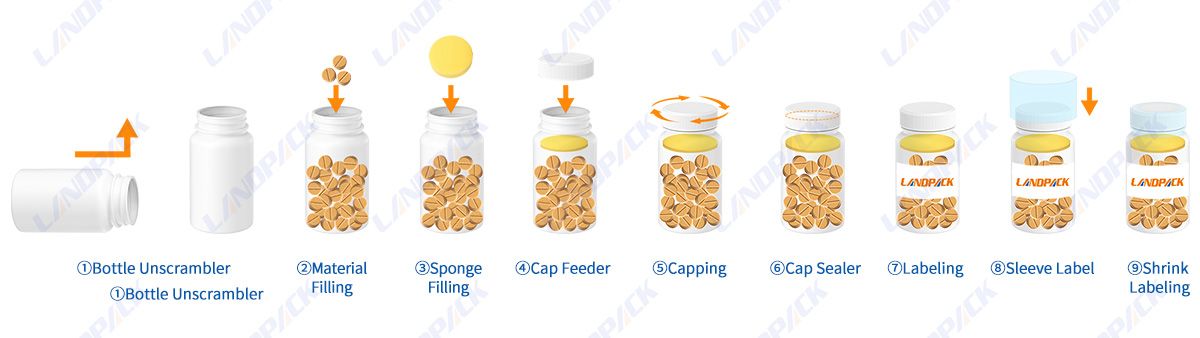 Automatic Pharma Packaging Line Tablet Automatic Pharma Packaging Line Tablet