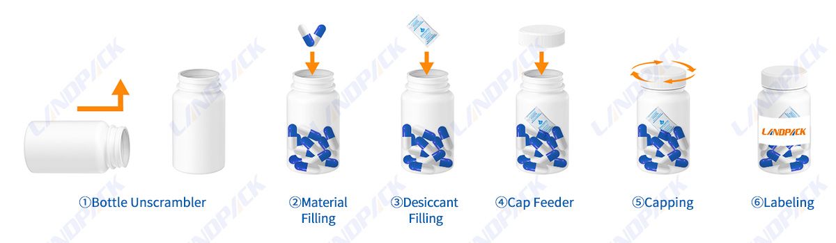 Pharmaceutical Tablets Capsule Counting Bottle Filling Capping Labeling Machine With Desiccant Inserter Pharmaceutical Tablets Capsule Counting Bottle Filling Capping Labeling Machine With Desiccant Inserter