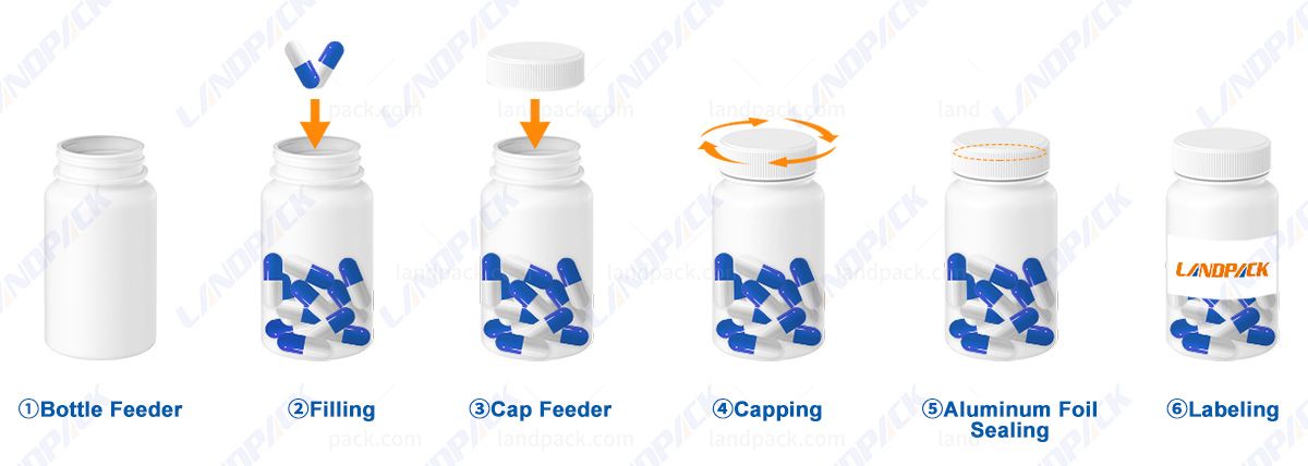 Pharmaceutical Bottle Packaging Line Tablet Medicine Counting Filling Sealing Pharmaceutical Bottle Packaging Line Tablet Medicine Counting Filling Sealing